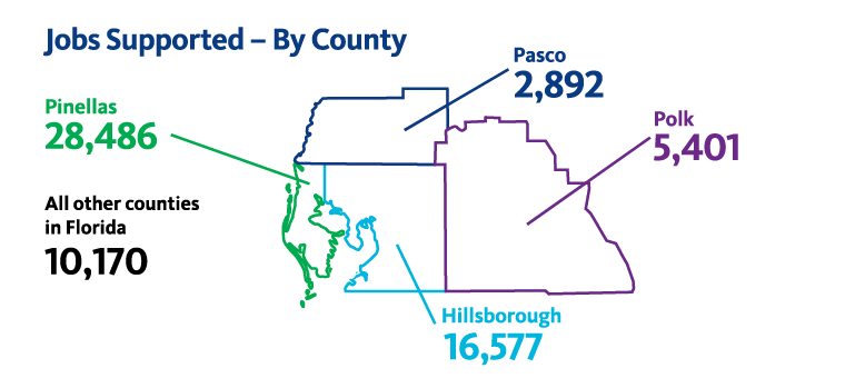 A graphic displaying BayCare's impact as a leading employer by jobs supported within each county.