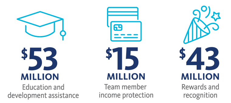 BayCare's Team Member Investments A graphic image displaying BayCare's investment toward training and development opportunities for its team members.