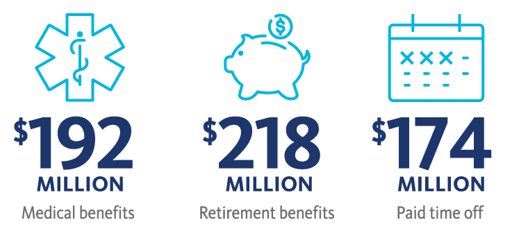 BayCare's Team Member Benefit Investments A graphic image displaying BayCare's investment toward team member benefits, totaling more than $700 million in 2022.