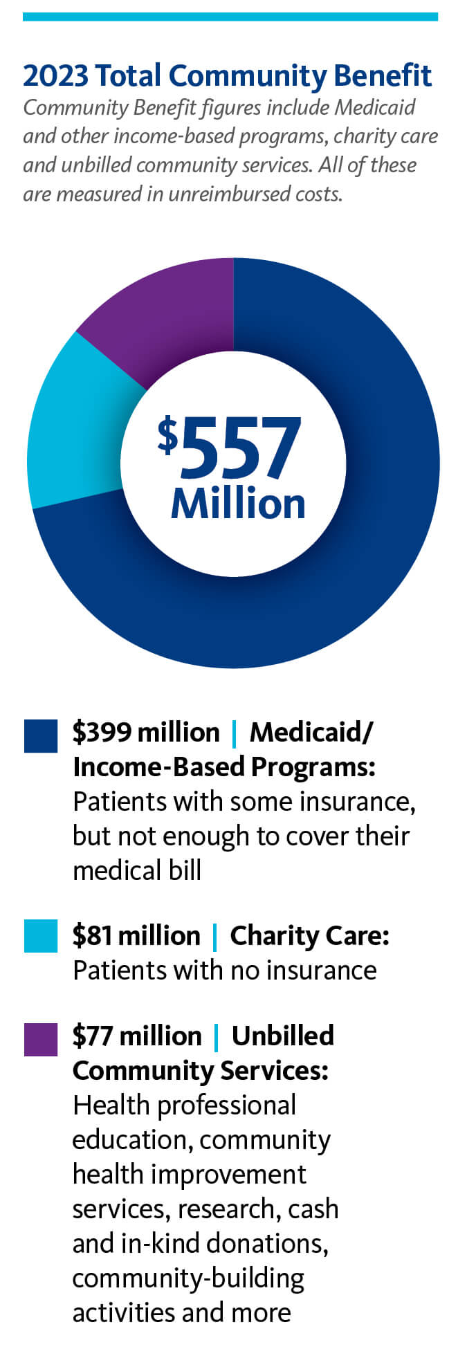 2023 total community benefit 557 million including medicaid and other income based programs