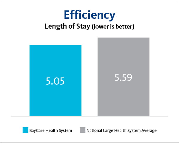 BayCare efficiency 2023