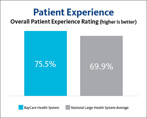 Patient Experience 2023